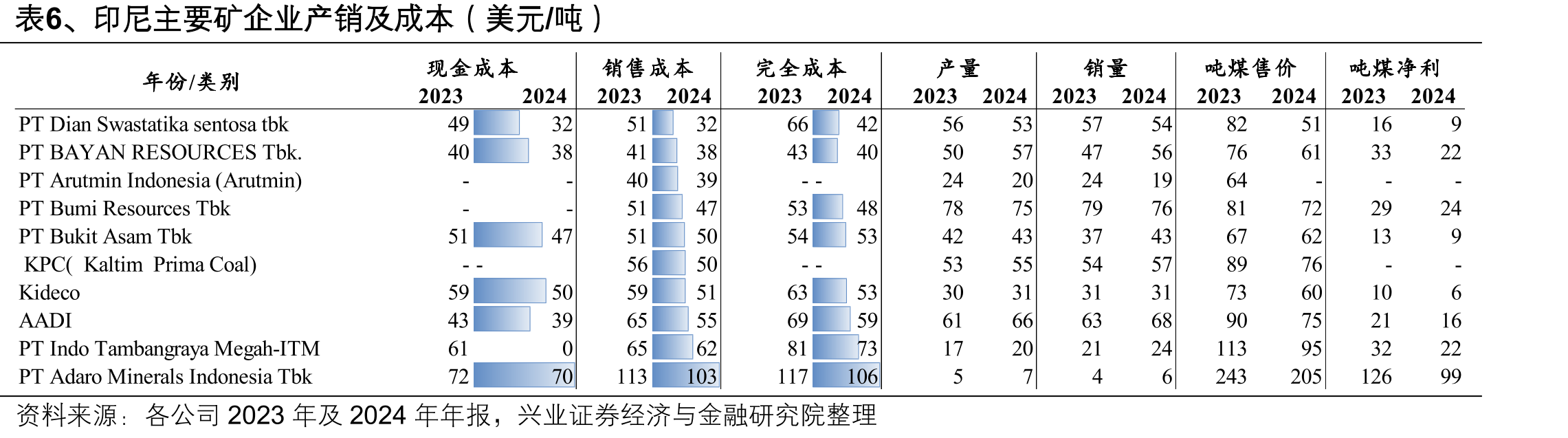 图23、2025年以来化工耗煤量延续高速增长_第5页