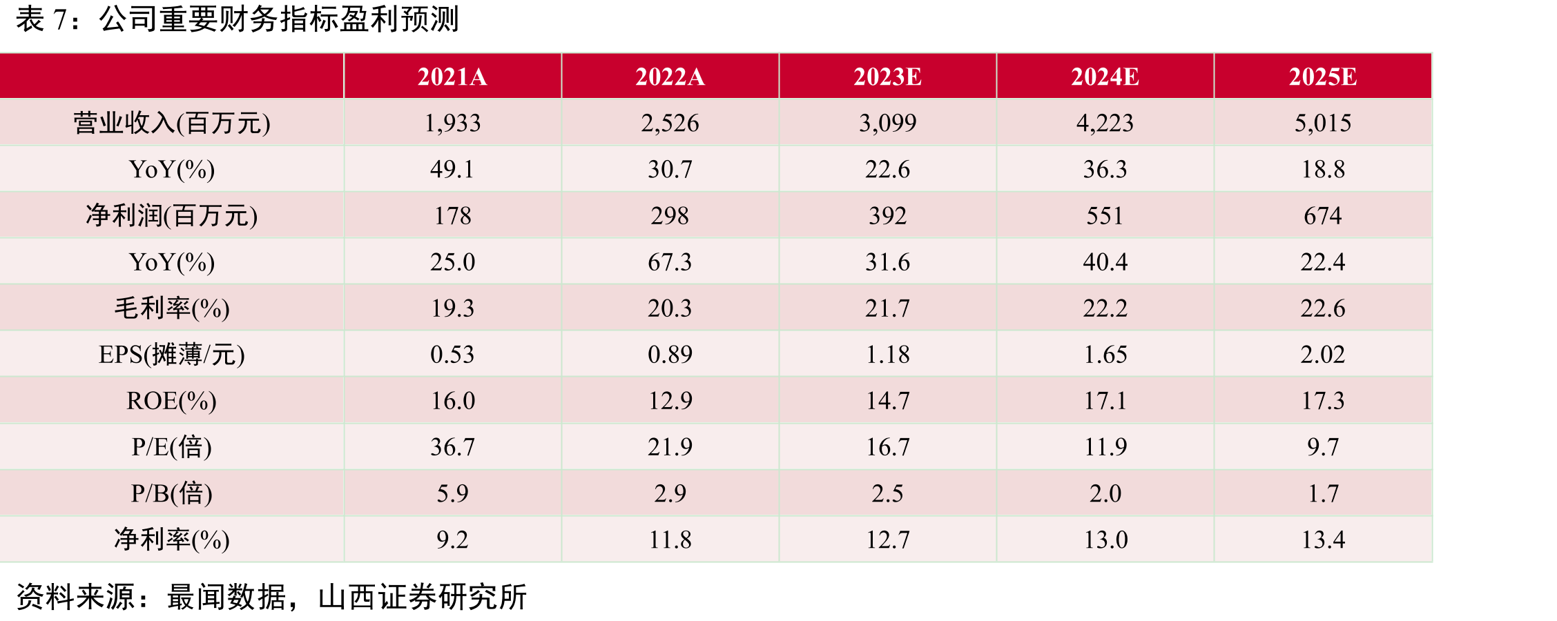 公司箱式变电站销量及增长（台,%）_第2页
