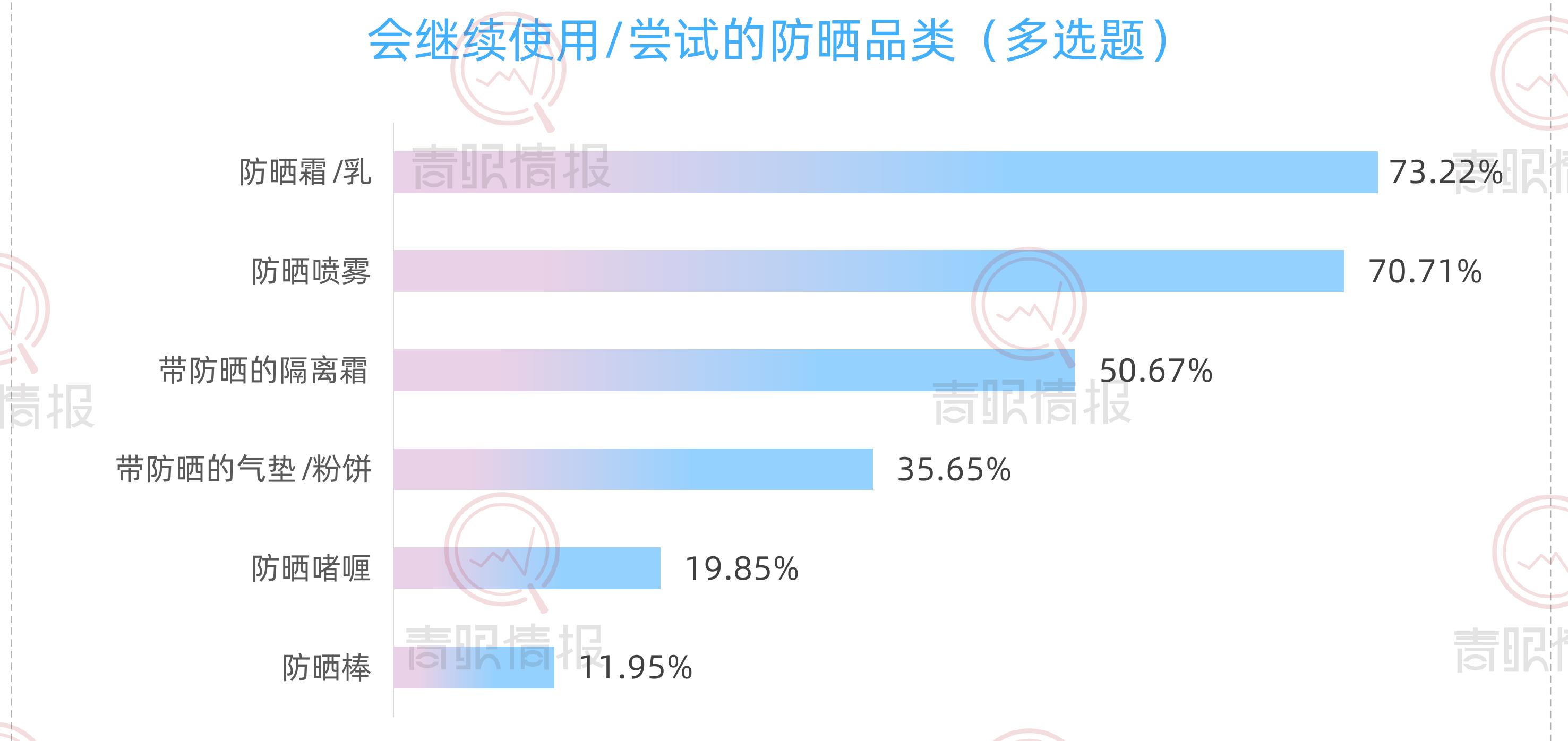 2025防晒产品分价格段市场占比_第2页