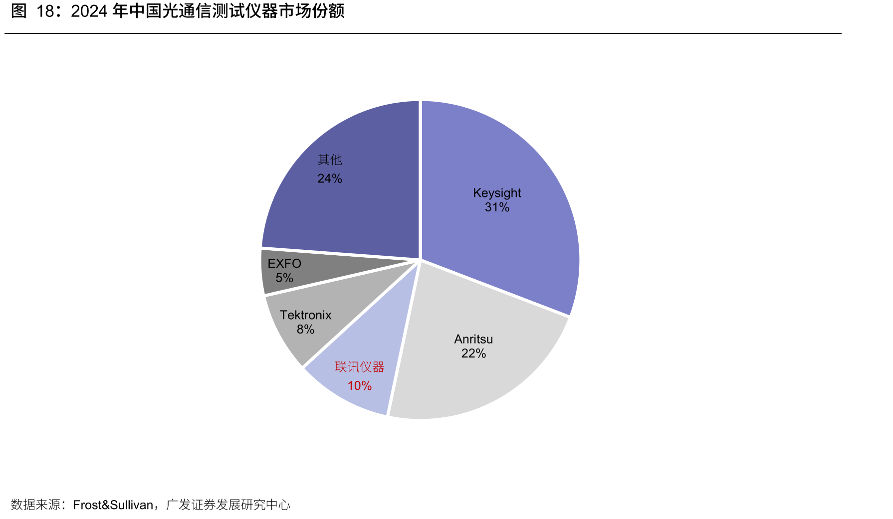 2024年中国光通信测试仪器市场份额