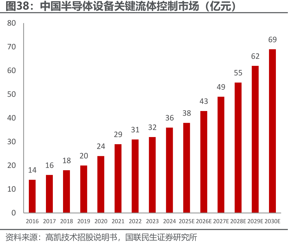 中国半导体设备关键流体控制市场（亿元）
