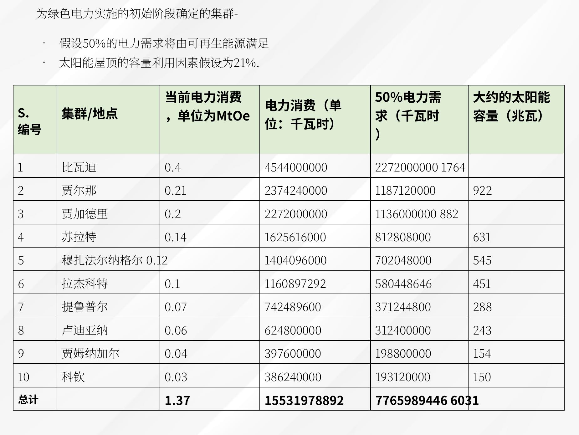 为制定中小企业减碳路线图的国家绿色转型计划而联系的私营组织和部门的个人名单。_第3页