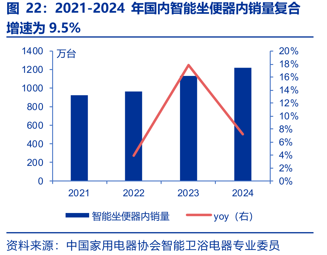 2021-2024年国内智能坐便器内销量复合