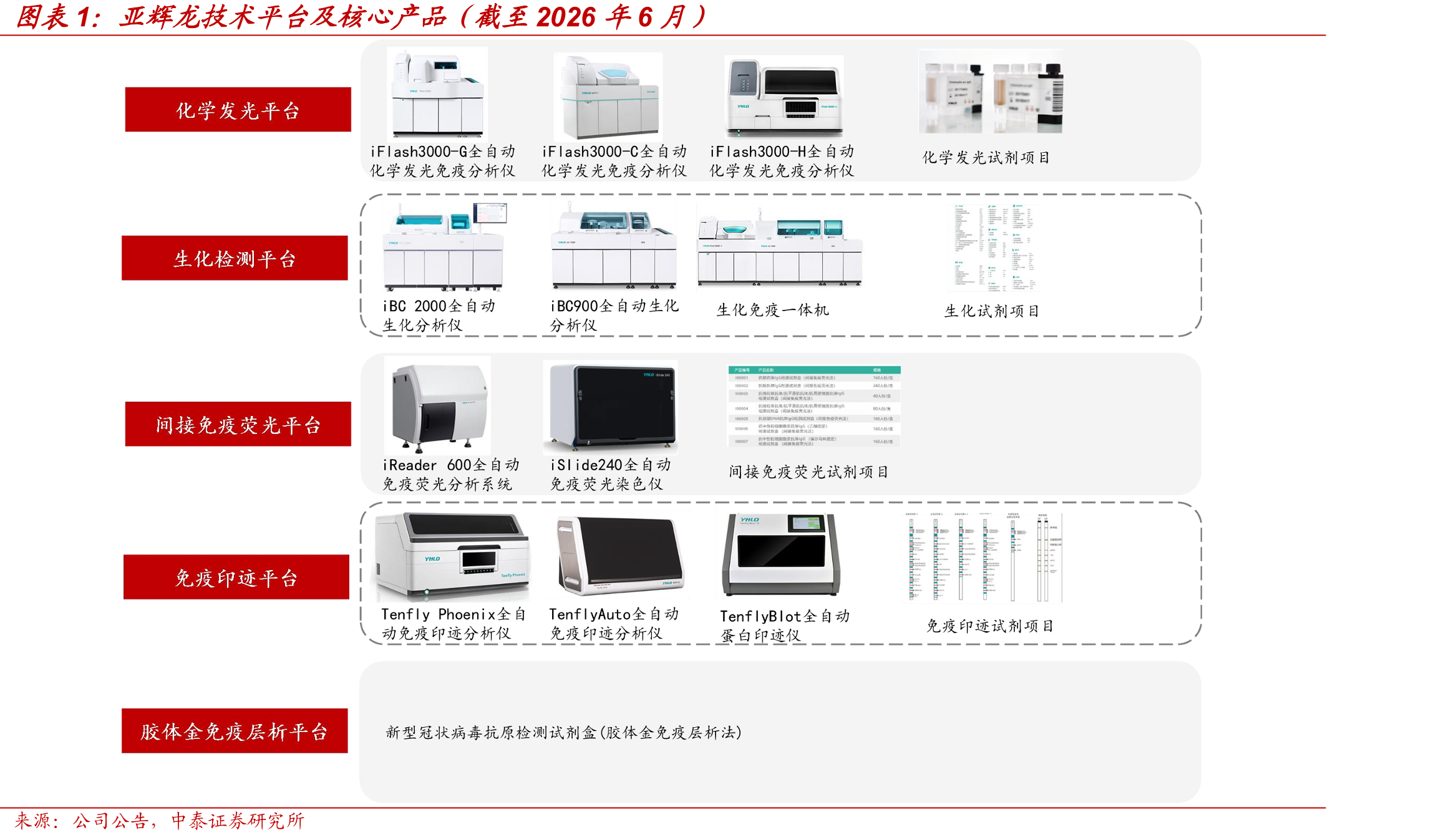 亚辉龙技术平台及核心产品（截至2026年6月）