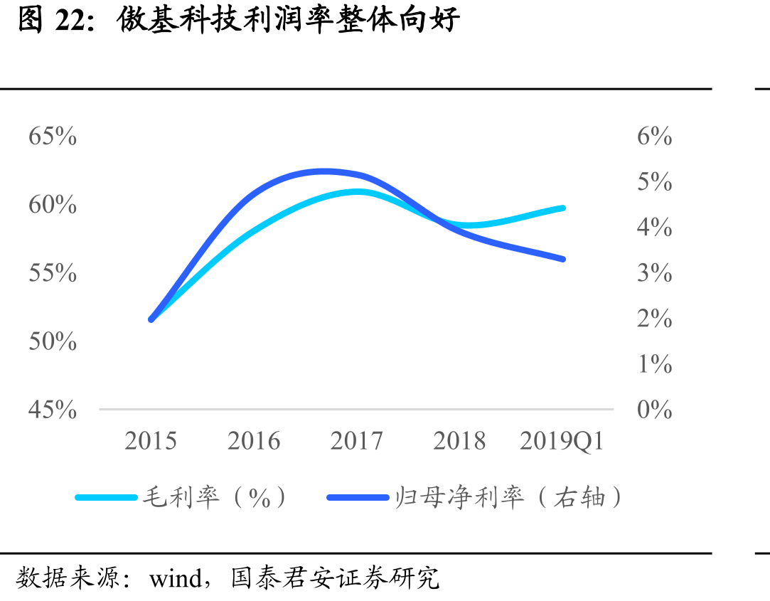 傲基科技利润率整体向好