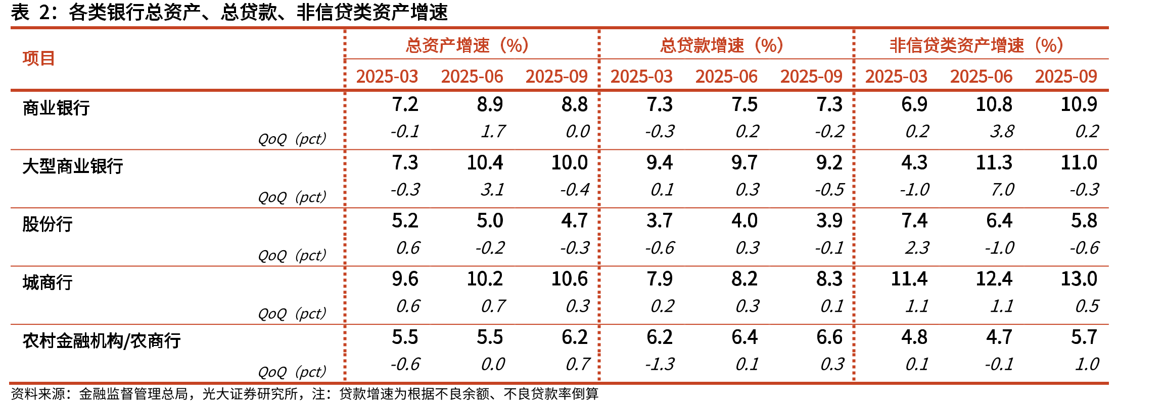 上市银行1-3Q25营收、净利润增速归因：规模、非息、_第4页