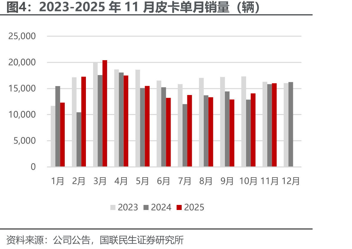 2023-2025年11月长城汽车单月销量（辆）_第4页