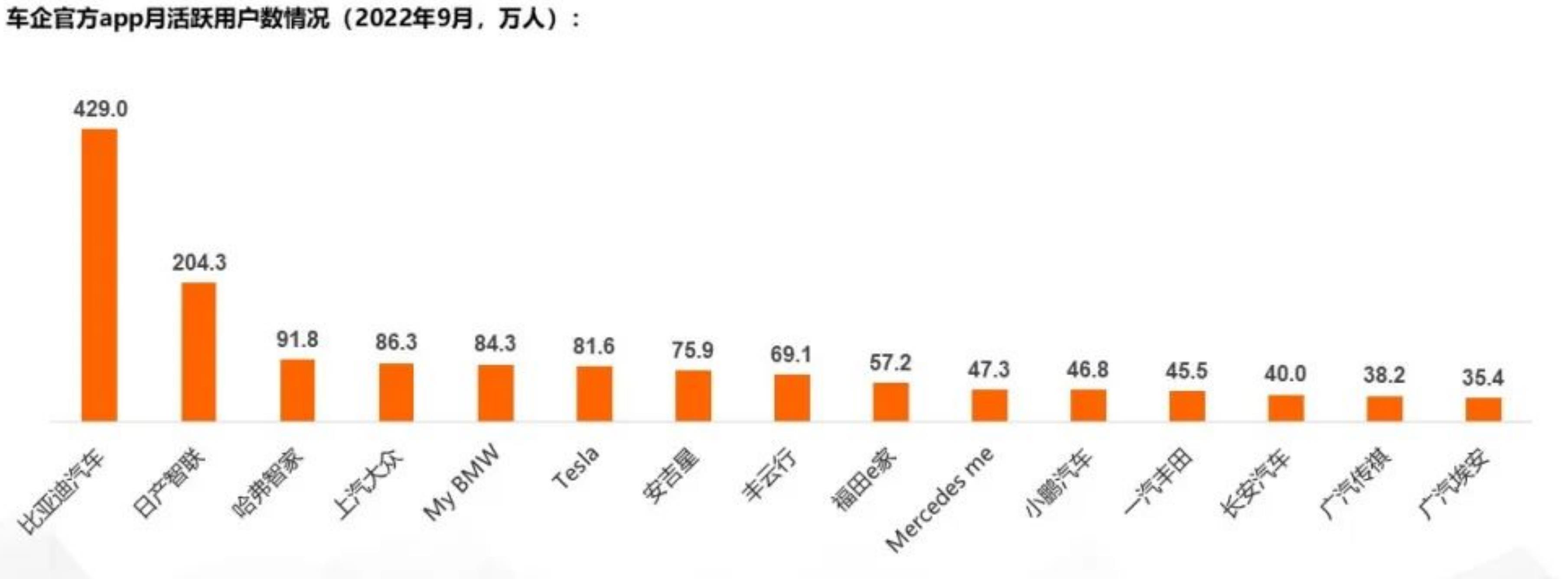 二手车交易平台分平台用户活跃用户规模变化（2022年1月-9月，万人）_第4页