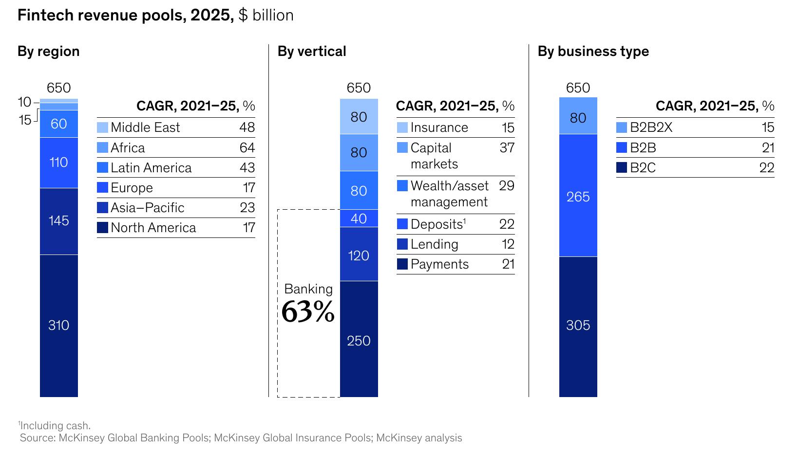 Fintech revenue pools, 2025, $ billion