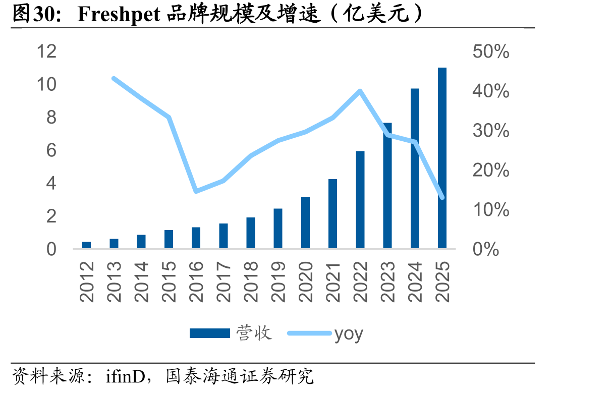 Freshpet品牌规模及增速（亿美元）