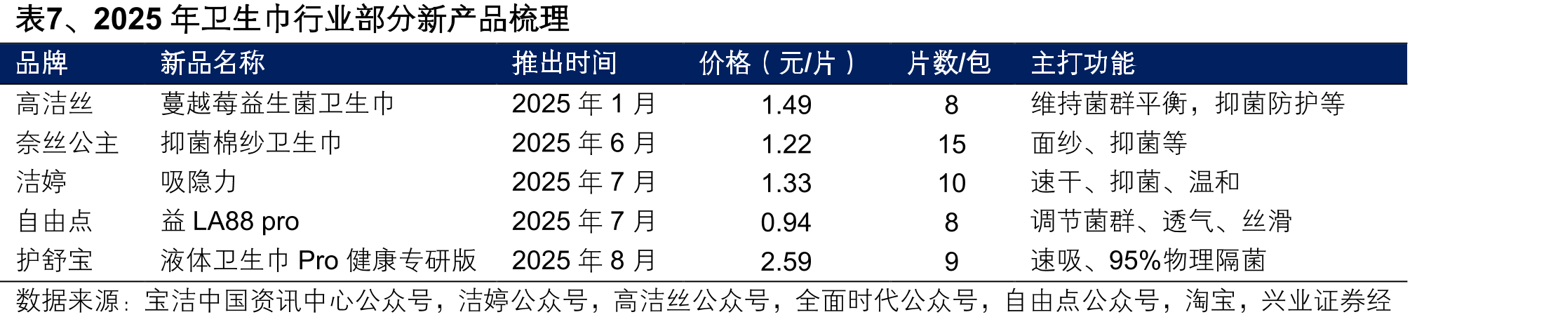 表7、2025年卫生巾行业部分新产品梳理
