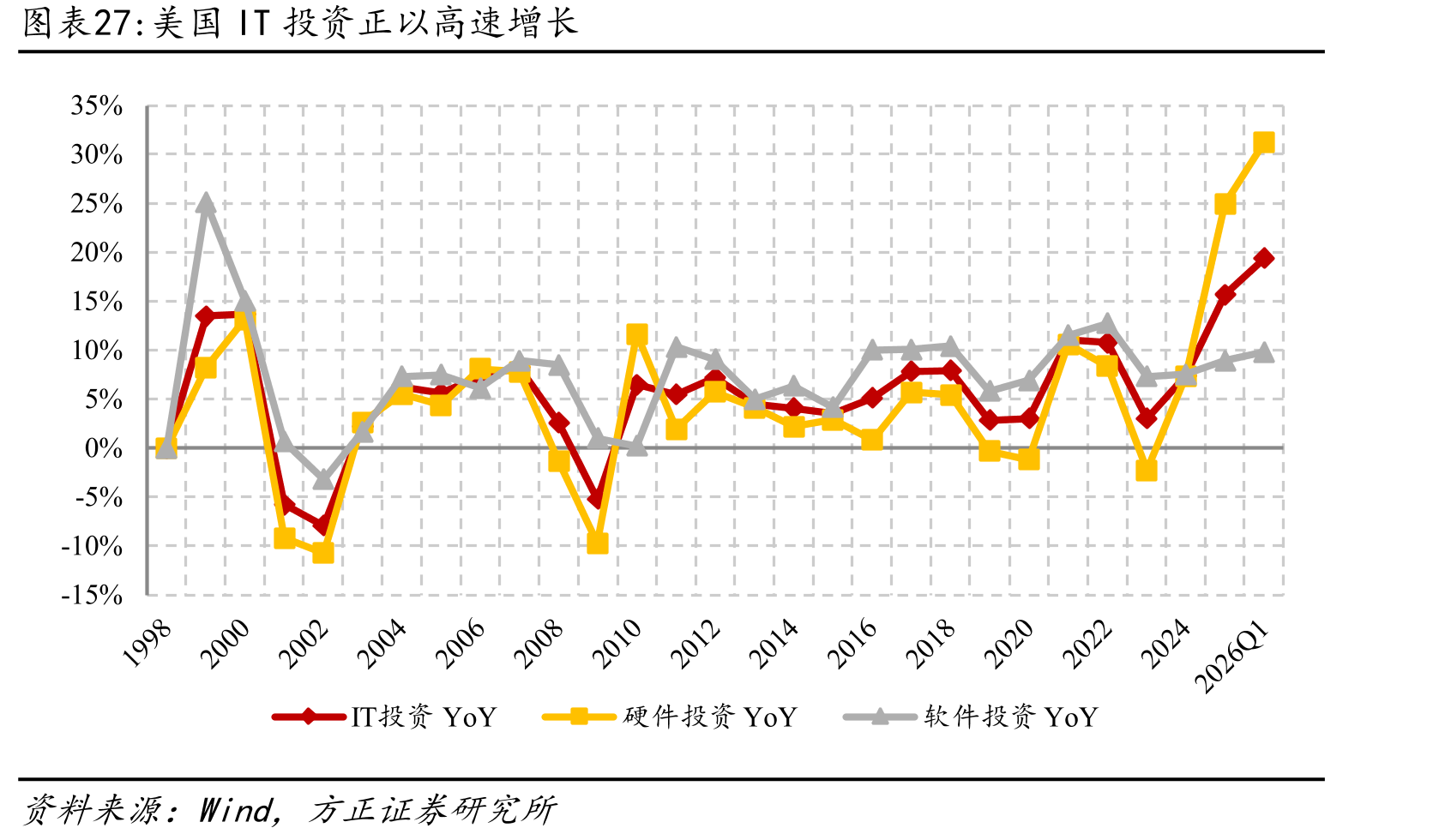 美国IT投资正以高速增长