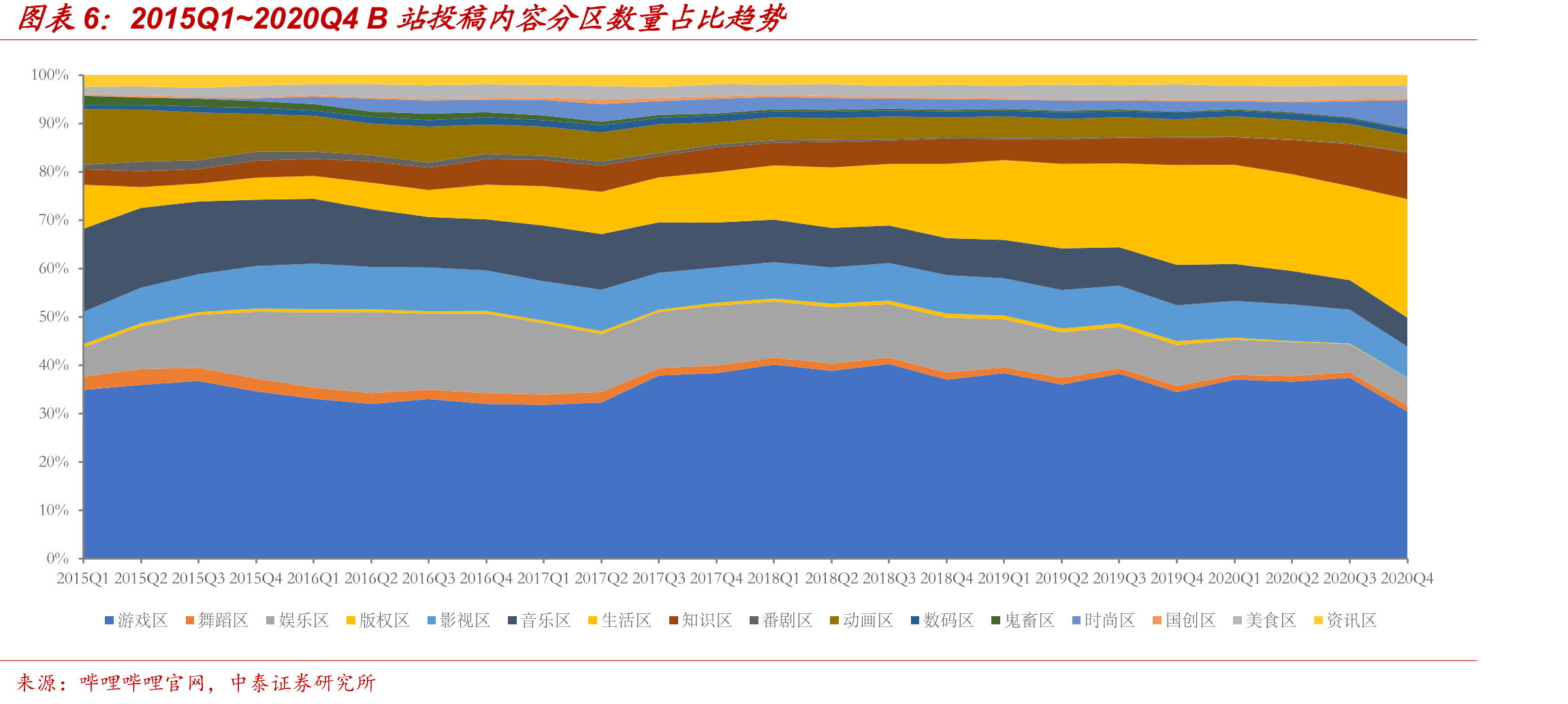 B站新进用户12月留存率（%）_第5页
