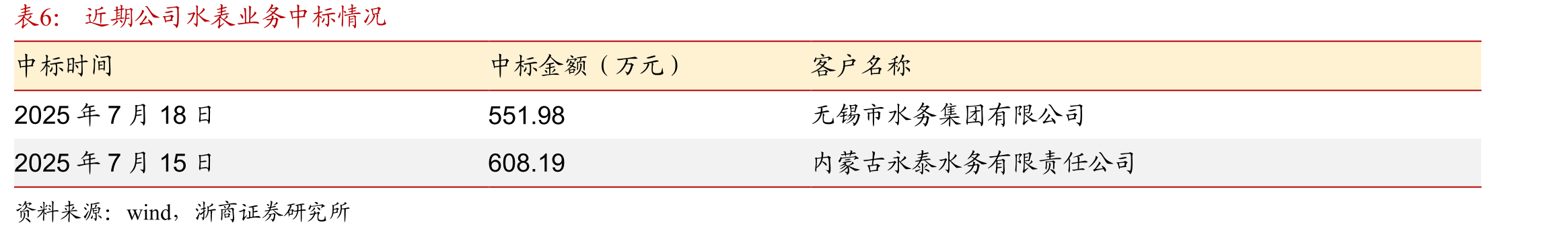 2024年我国水表销量CR6约21%_第3页