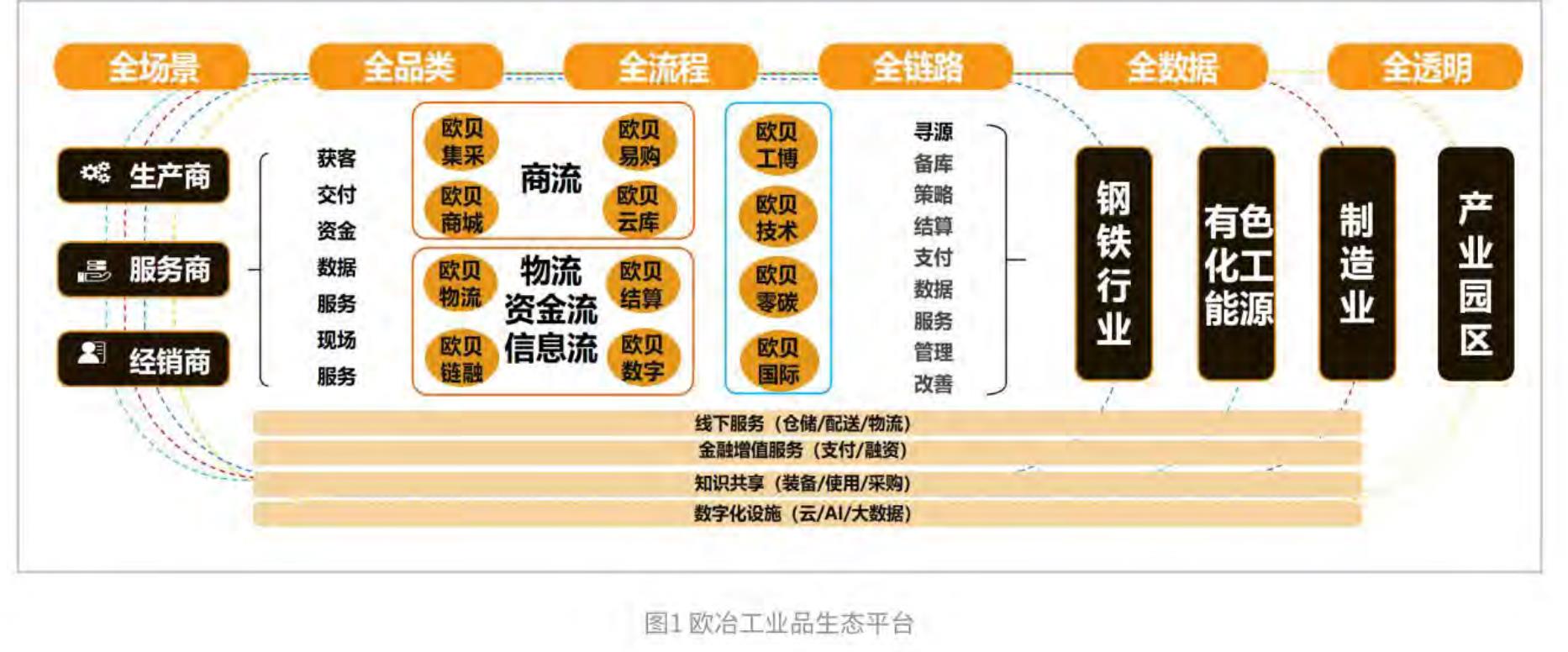 图1找钢网推动钢铁产业链中小企业数字化转型规划图_第4页