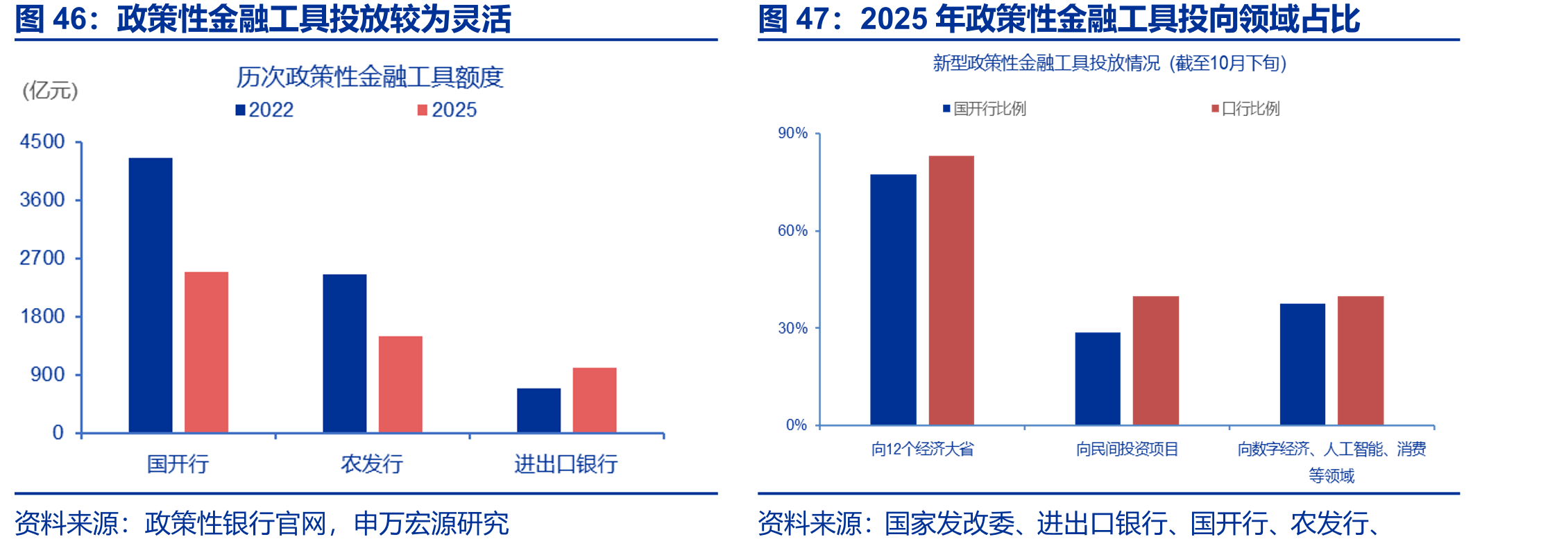 政策性金融工具投放较为灵活