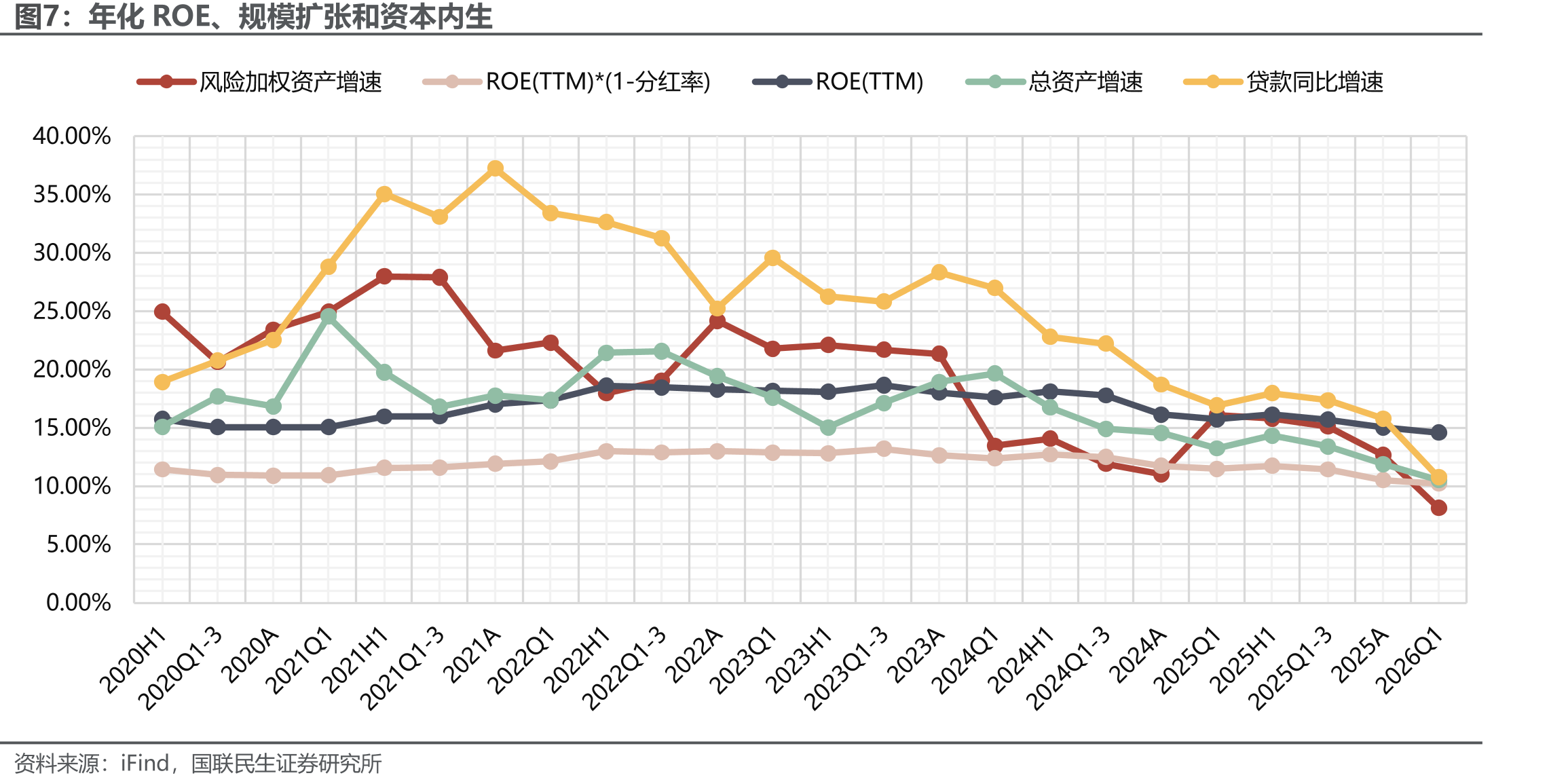 年化ROE、规模扩张和资本内生