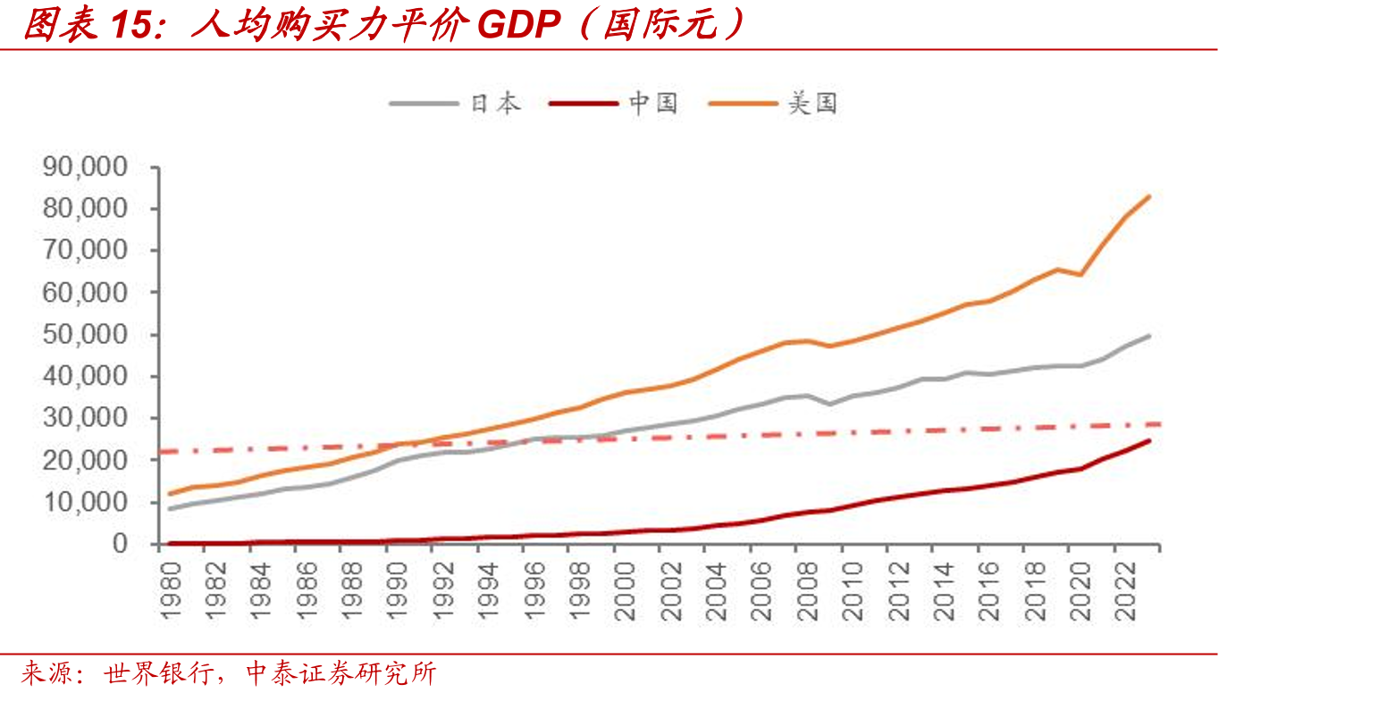 人均购买力平价GDP（国际元）