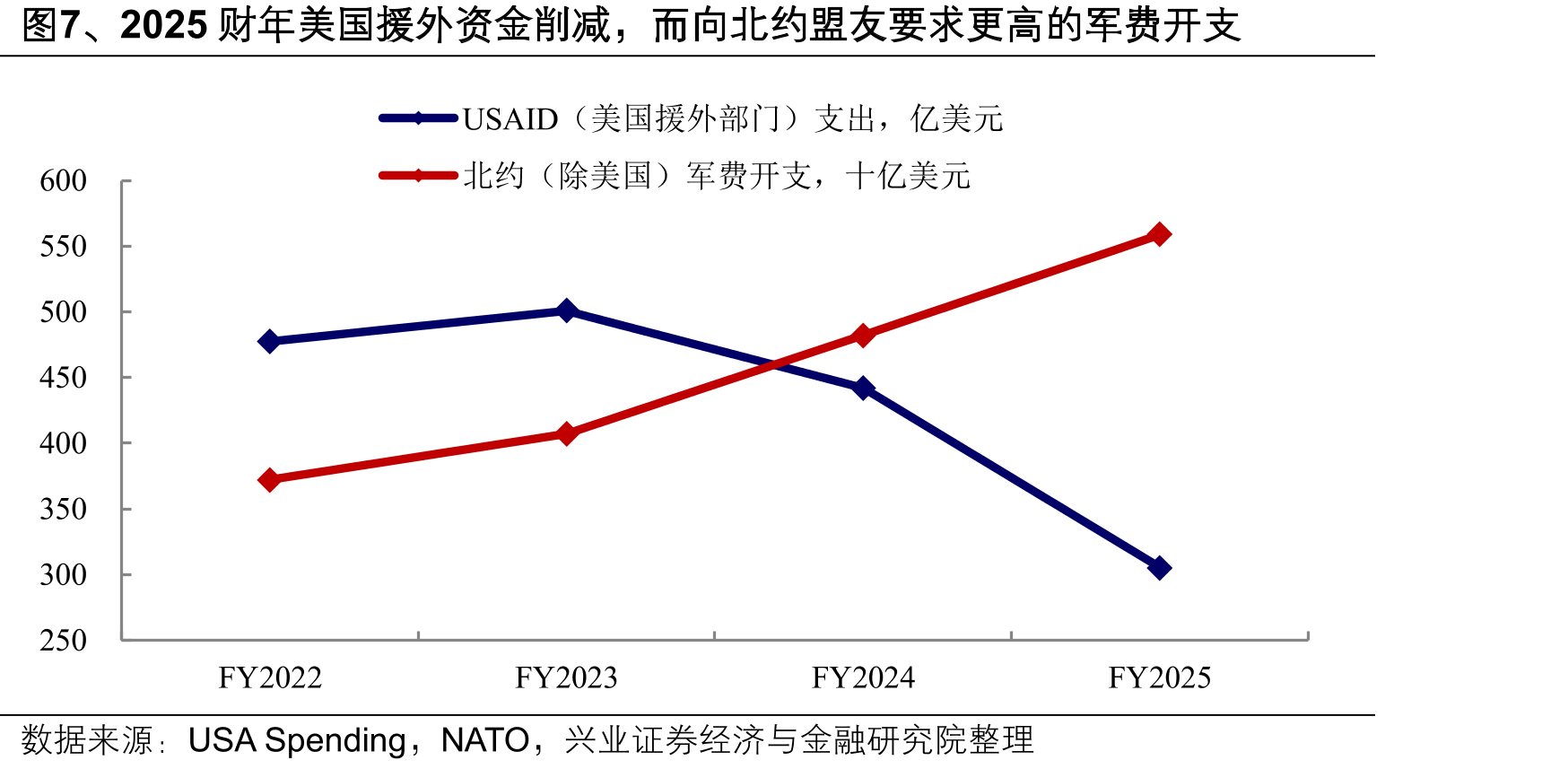 图7、2025财年美国援外资金削减，而向北约盟友要求更高的军费开支