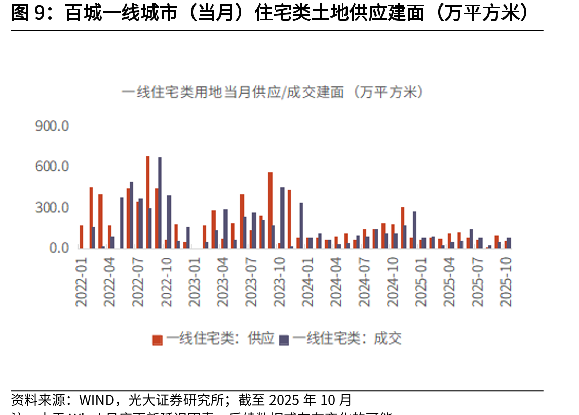 TOP50房企累计新增土储面积（万平方米）、累计同比_第3页