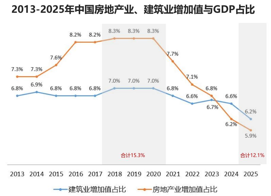 2013-2025年中国房地产业、建筑业增加值与GDP占比