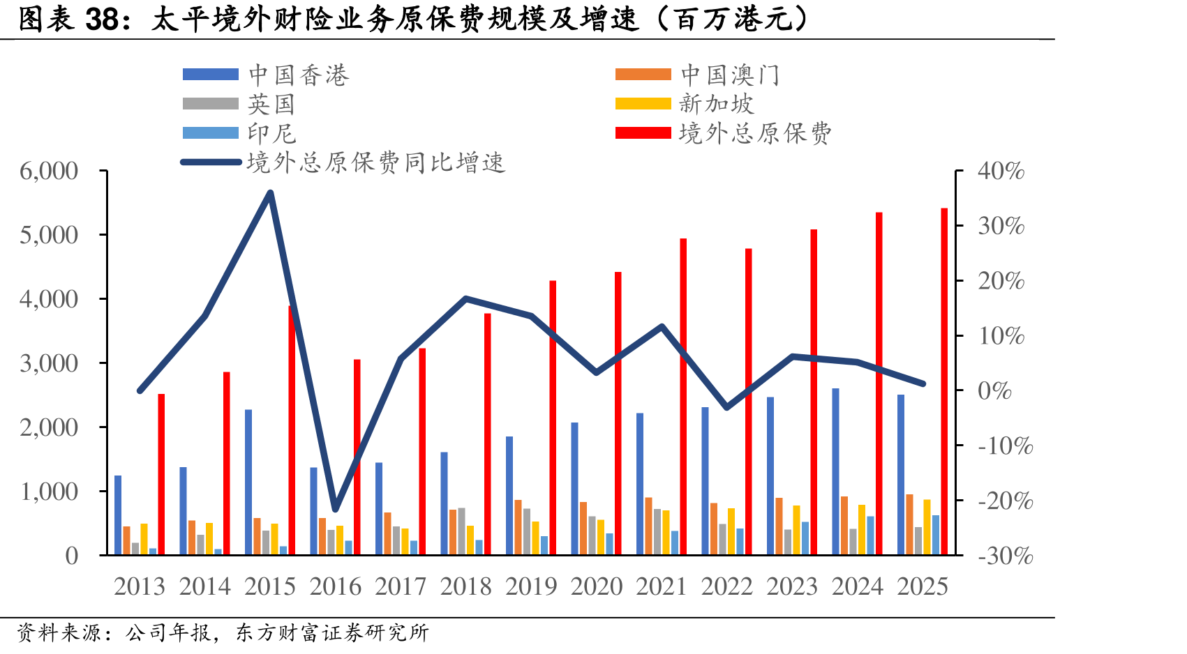 太平境外财险业务原保费规模及增速（百万港元）