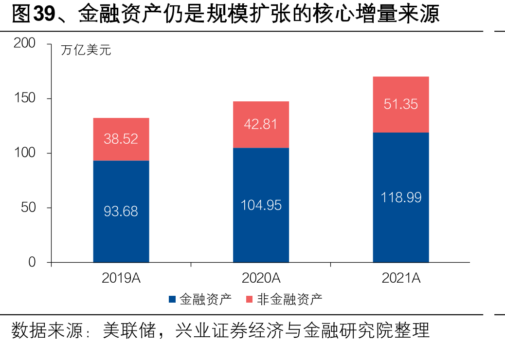 图39、金融资产仍是规模扩张的核心增量来源
