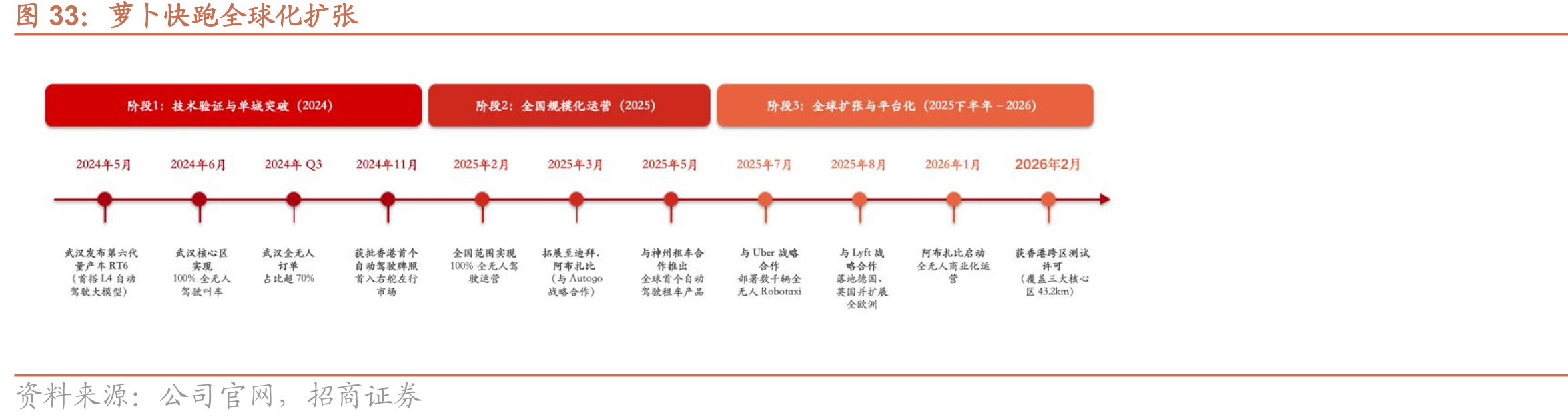 萝卜快跑全球化扩张