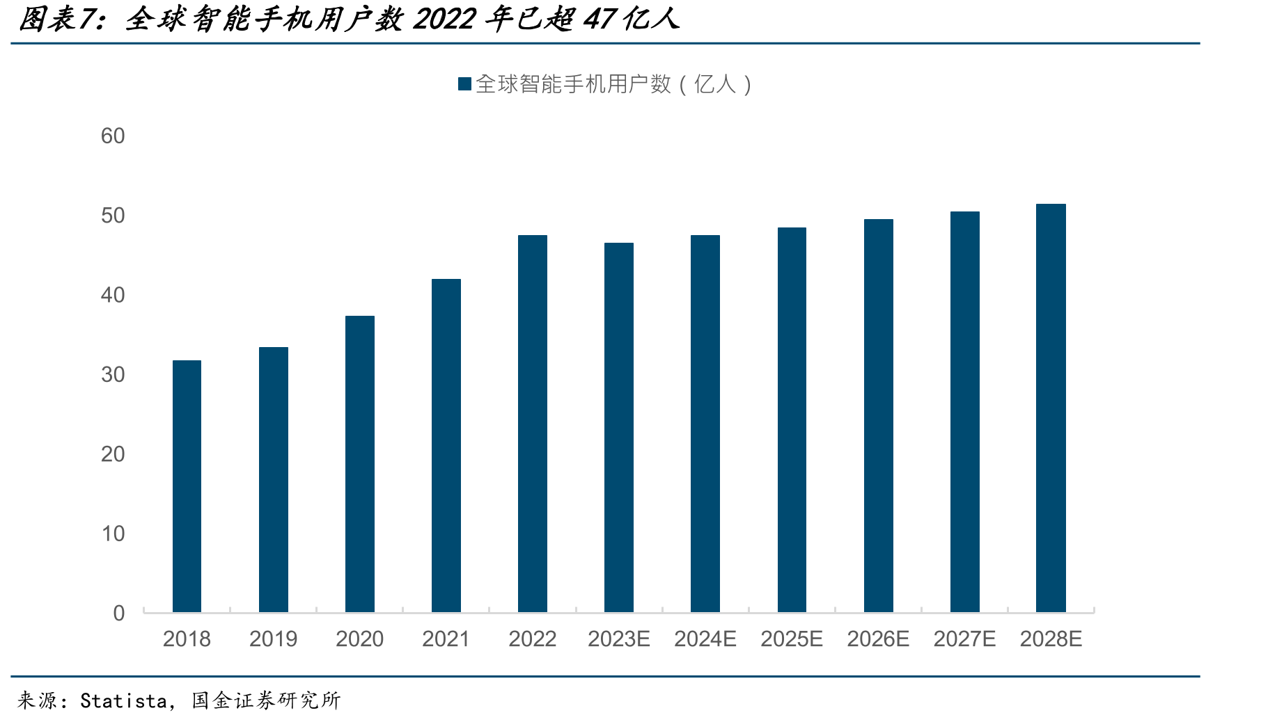 全球智能手机用户数2022年已超47亿人