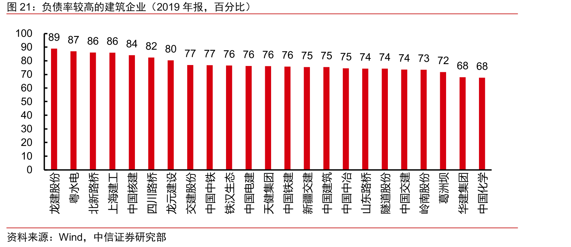 负债率较高的建筑企业（2019年报，百分比）