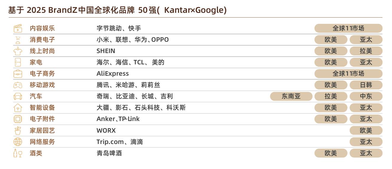 基于2025BrandZ中国全球化品牌50强（KantarxGoogle）