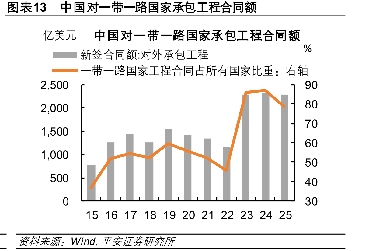 图表13中国对一带一路国家承包工程合同额