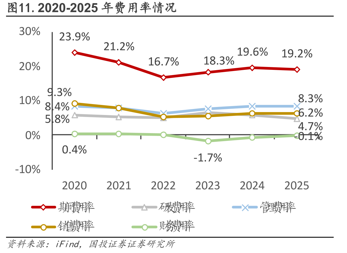 德邦科技费用率整体下行，期间费用率五年累计优化4.7个百分点