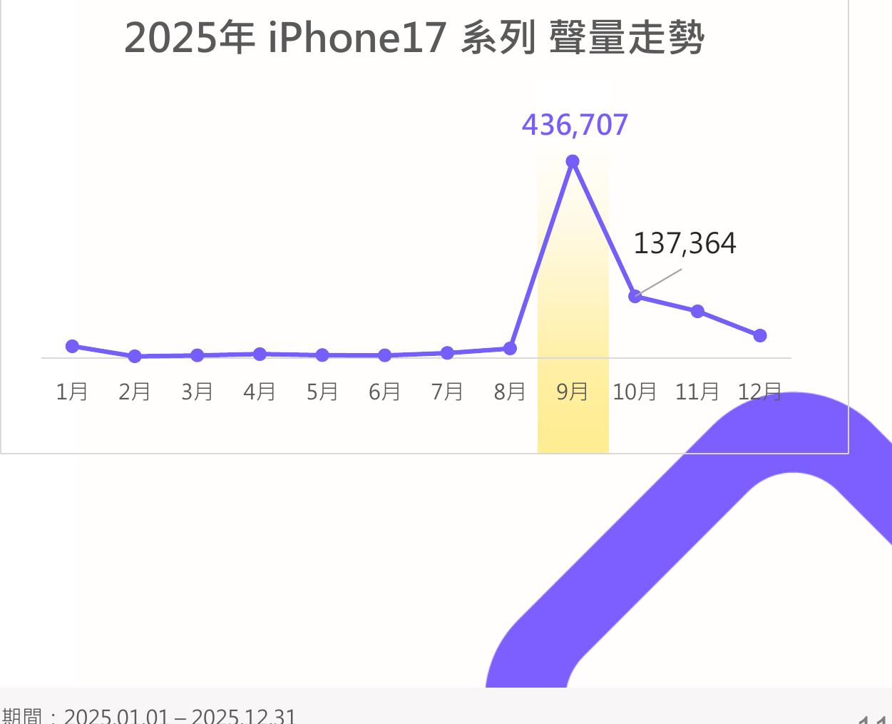 2025年iPhone17系列叠量走勢