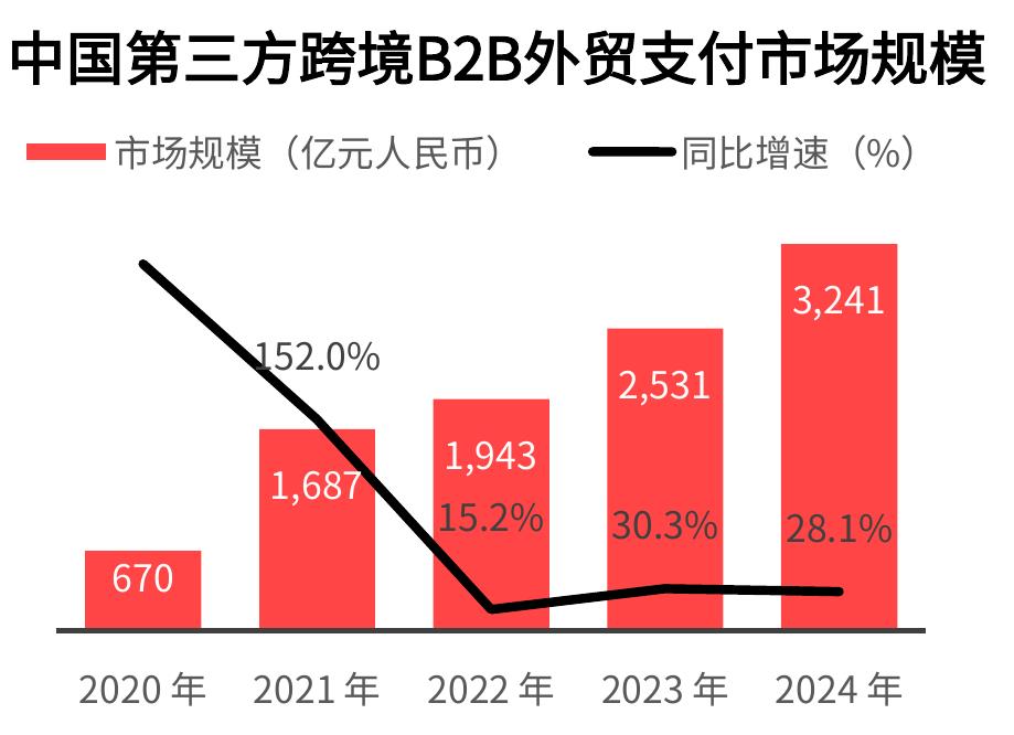 中国第三方跨境B2B外贸支付市场规模