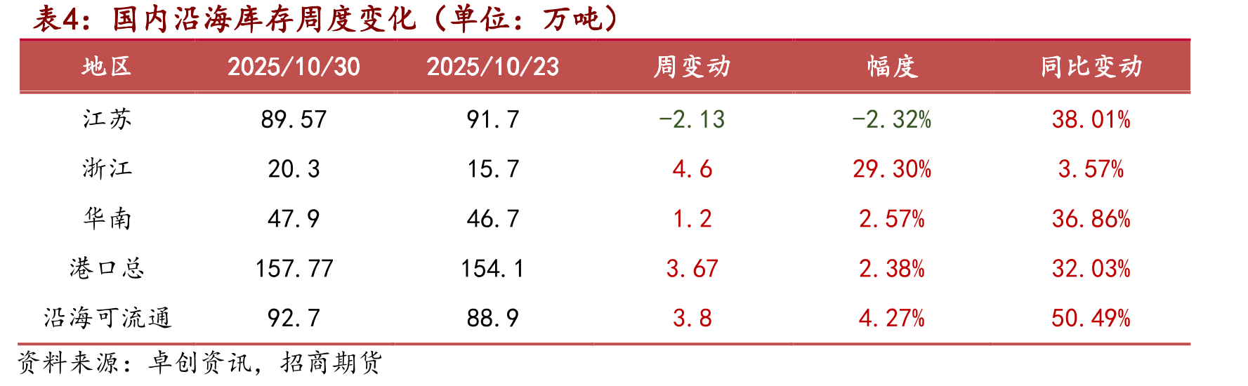 海外能源价格情况_第2页