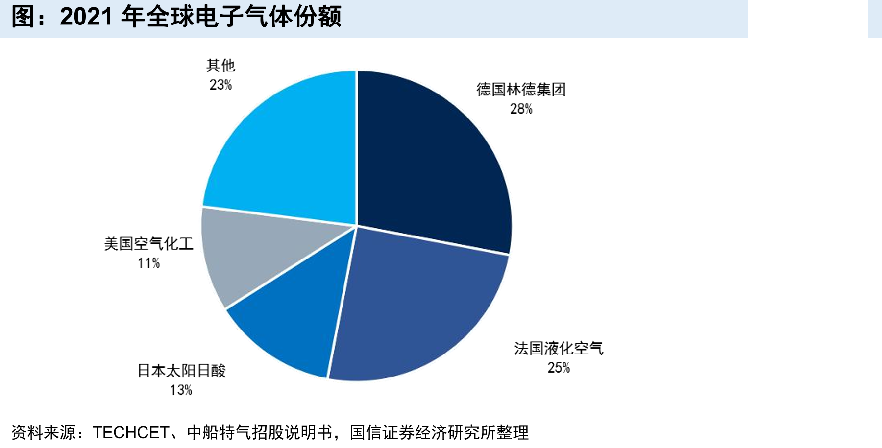 2021年全球电子气体份额