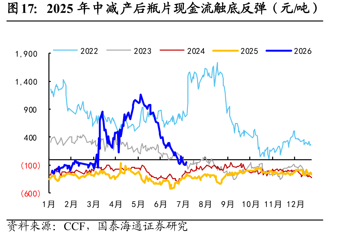 2025年中减产后瓶片现金流触底反弹（元/吨）