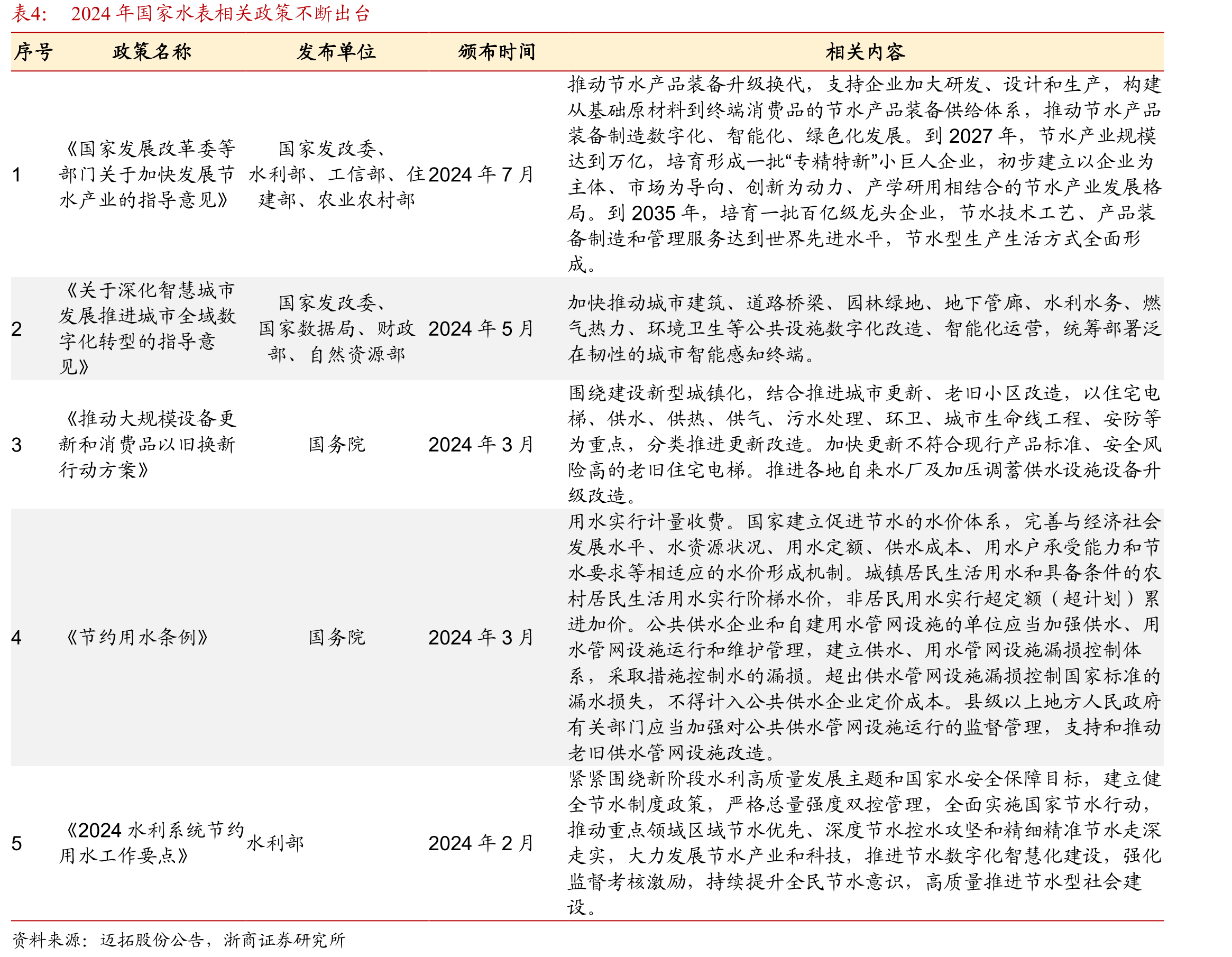 2024年我国水表销量CR6约21%_第5页