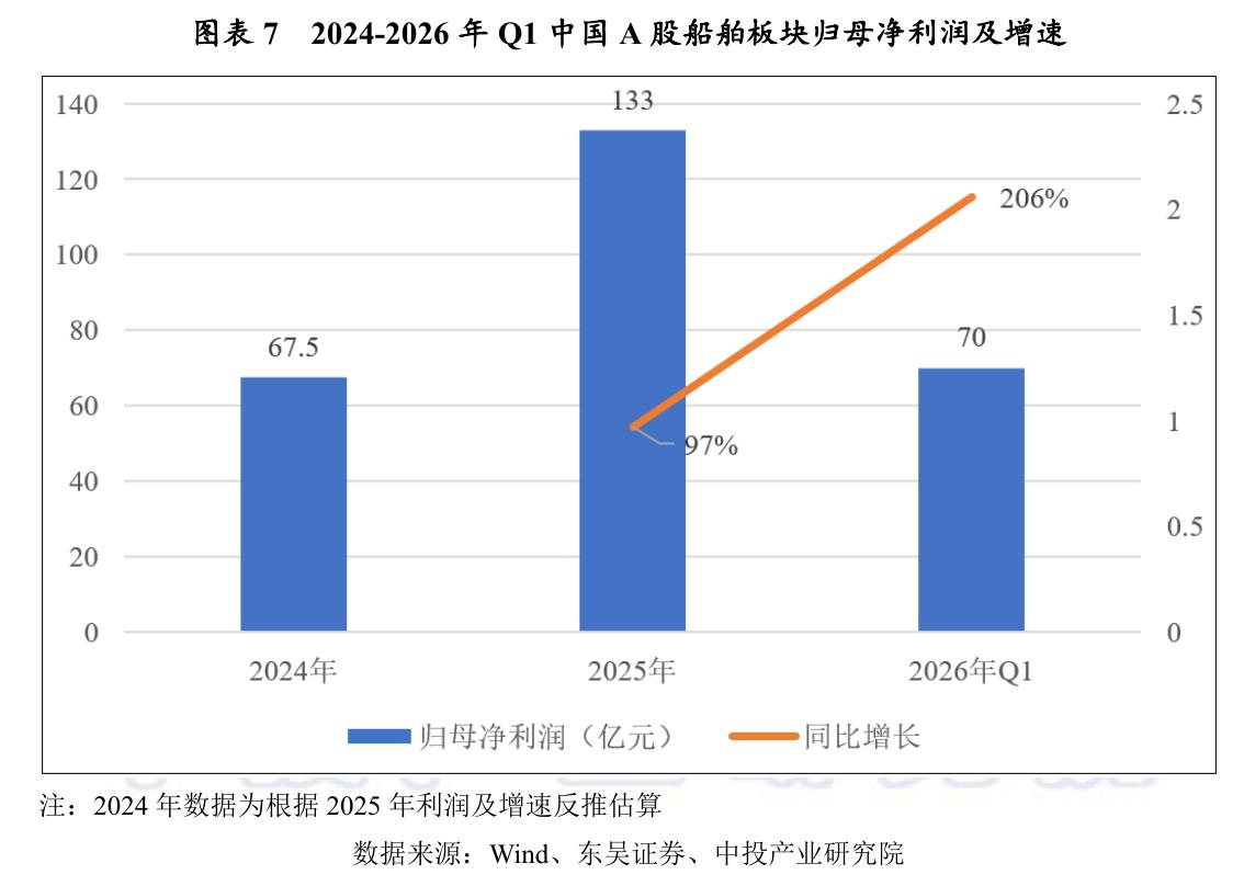 图表72024-2026年Q1中国A股船舶板块归母净利润及增速