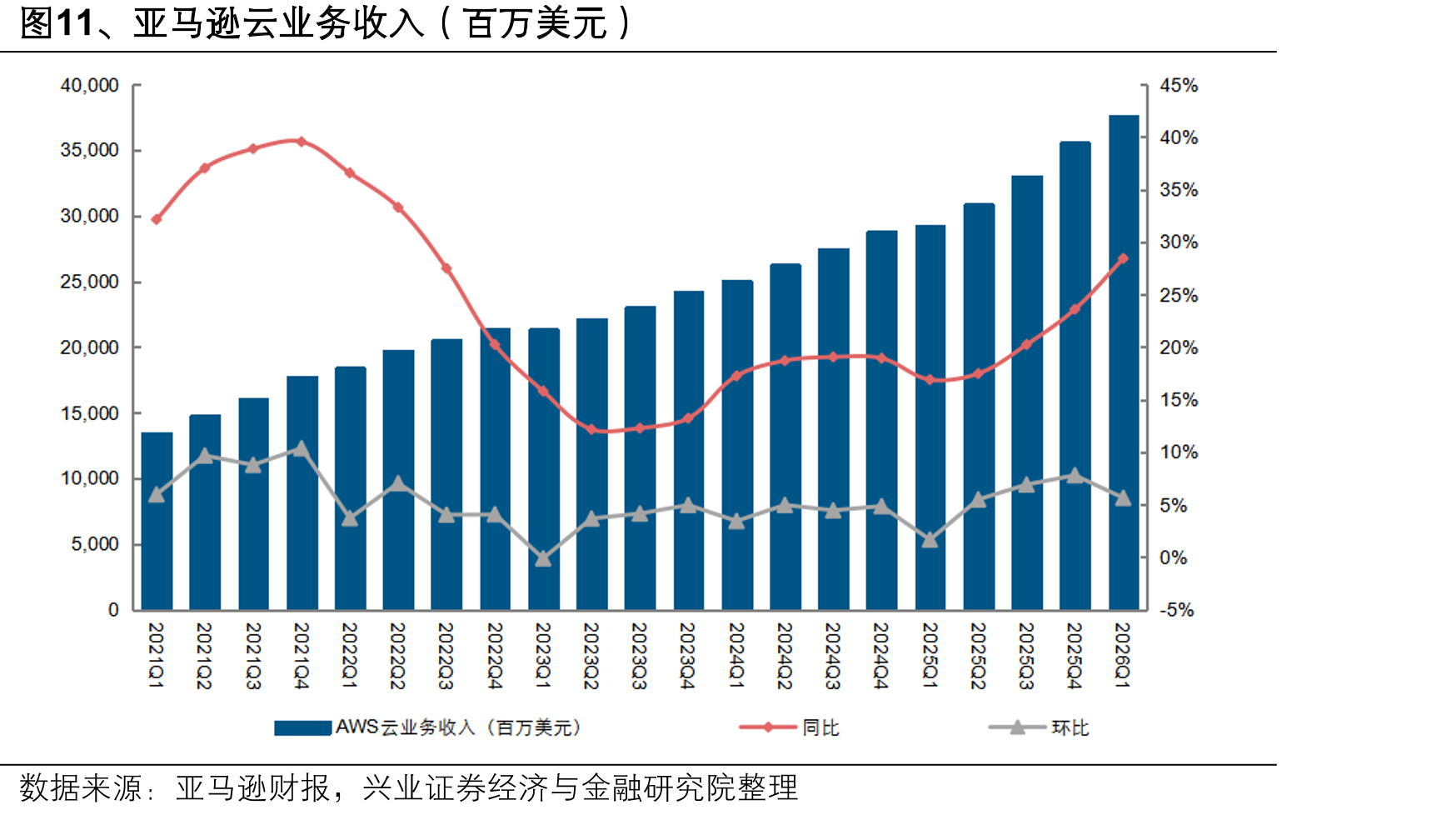 图11、亚马逊云业务收入（百万美元）