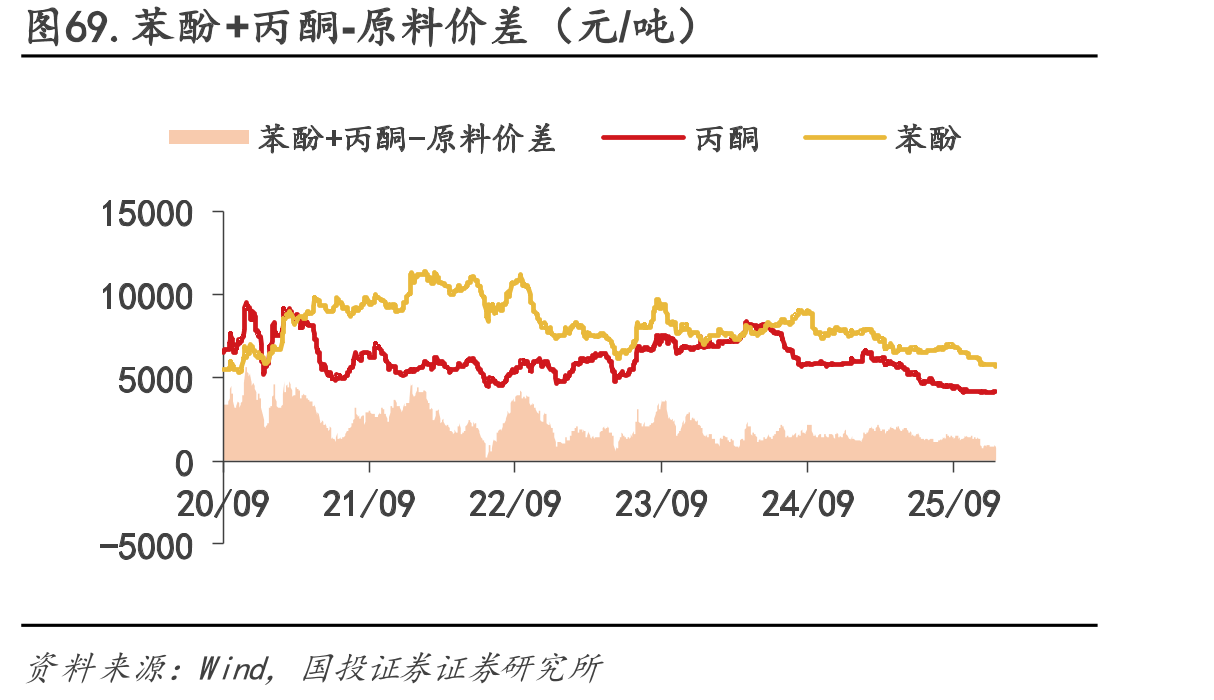图69.苯酚+丙酮-原料价差（元/吨）