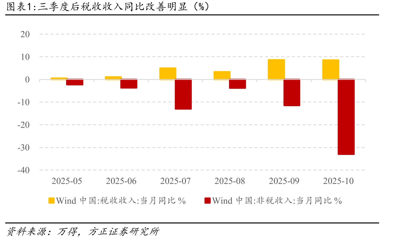 当月主要财政收支同比增速情况（%）_第5页