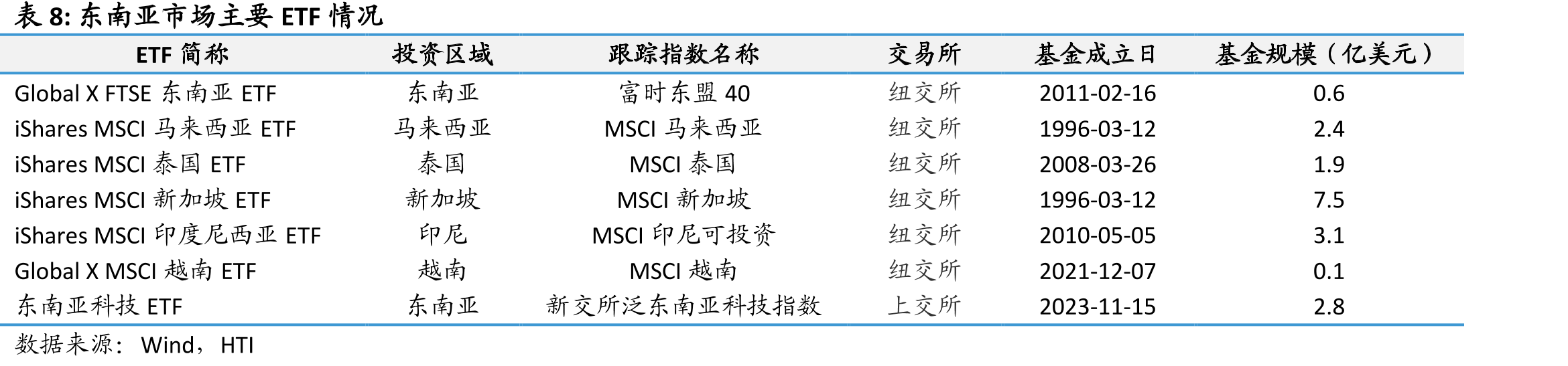 世界各国家/地区ETF双周涨跌幅（%）_第3页