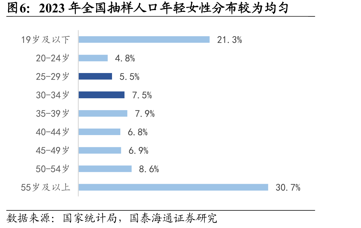 2023年全国抽样人口年轻女性分布较为均匀
