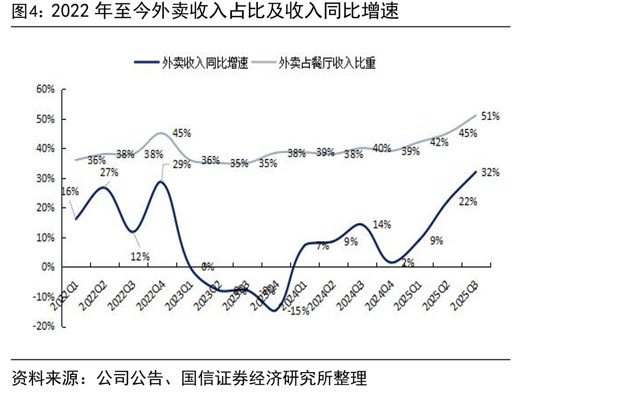 瑞幸咖啡VS百胜中国2021Q3-2025Q3经营利润率数据_第4页
