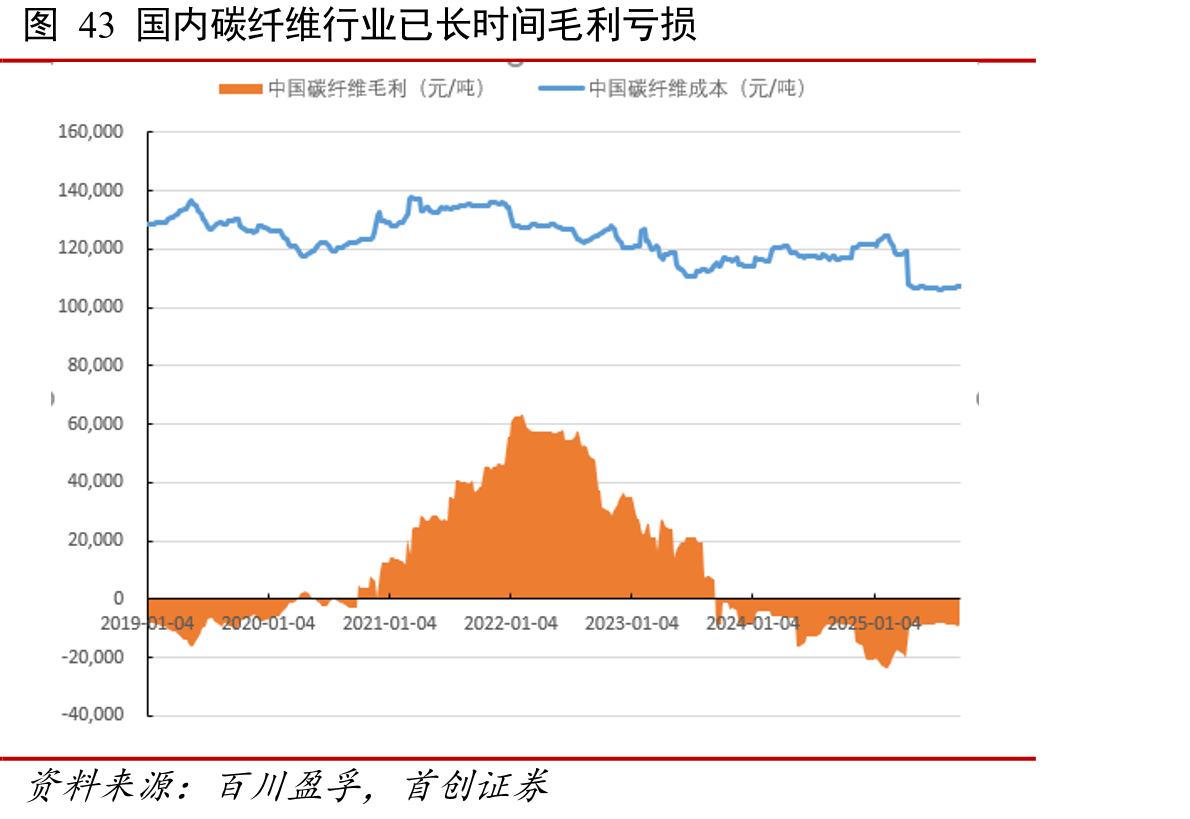 图43国内碳纤维行业已长时间毛利亏损