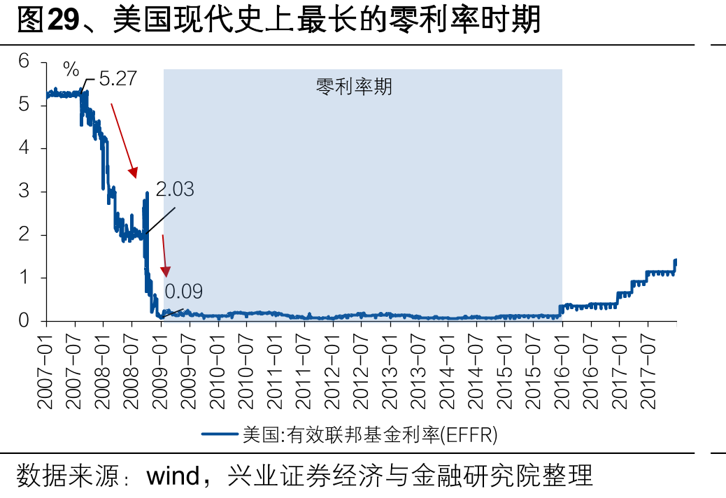 图29、美国现代史上最长的零利率时期