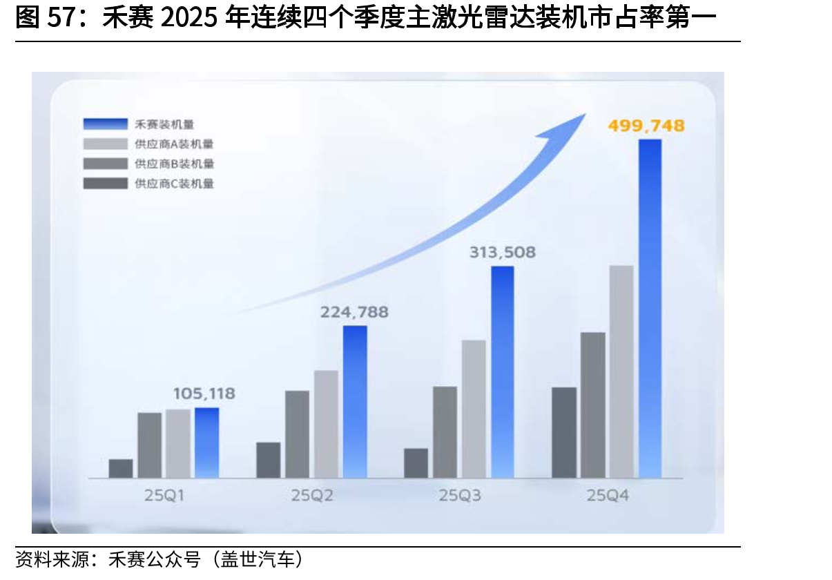 禾赛2025年连续四个季度主激光雷达装机市占率第一