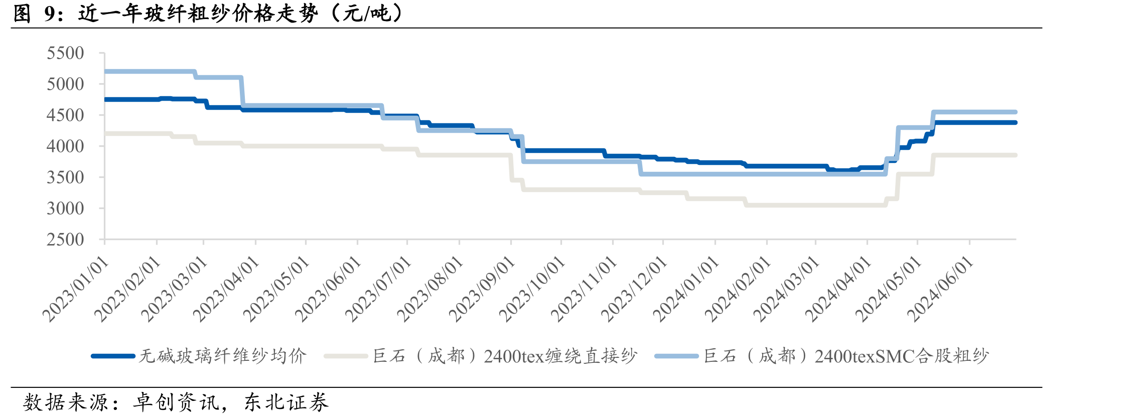 近一年玻纤粗纱价格走势（元/吨）